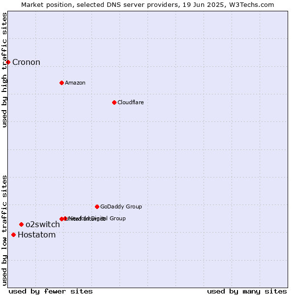 Market position of o2switch vs. Hostatom vs. Cronon