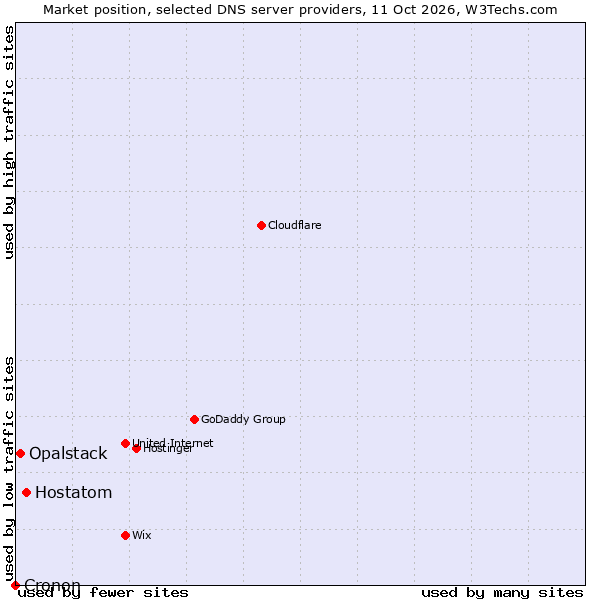 Market position of Hostatom vs. Opalstack vs. Cronon