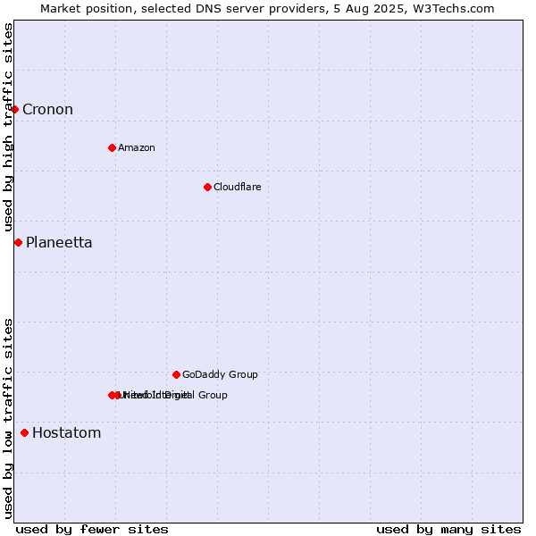 Market position of Hostatom vs. Planeetta vs. Cronon