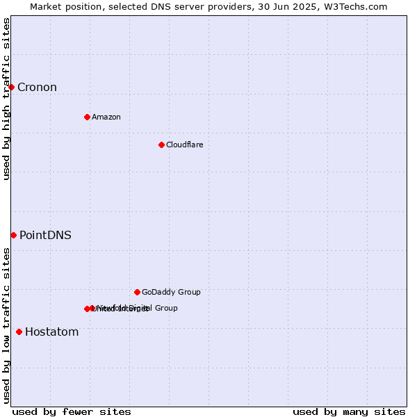 Market position of Hostatom vs. PointDNS vs. Cronon
