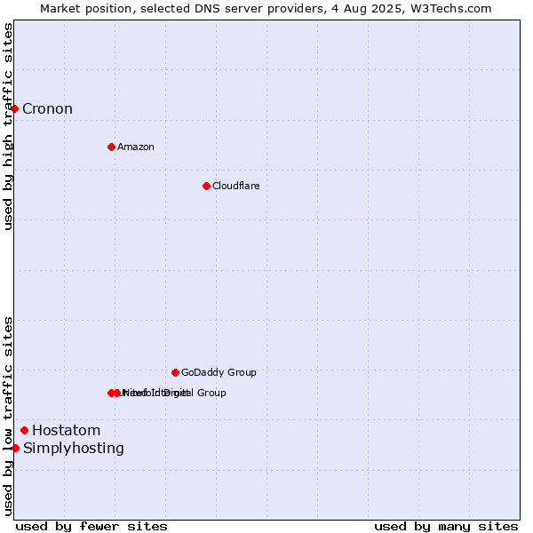 Market position of Hostatom vs. Simplyhosting vs. Cronon