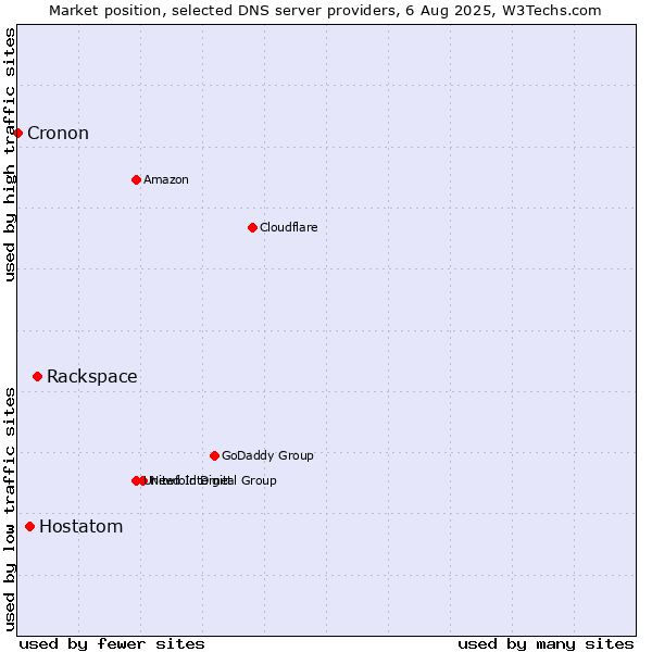 Market position of Rackspace vs. Hostatom vs. Cronon