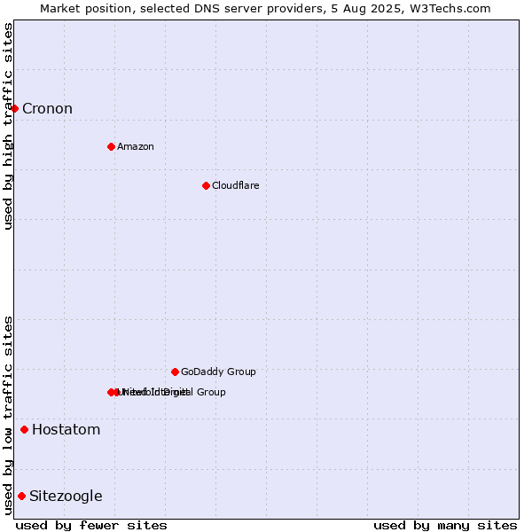 Market position of Hostatom vs. Sitezoogle vs. Cronon