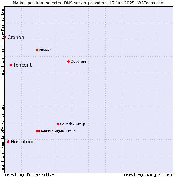 Market position of Tencent vs. Hostatom vs. Cronon