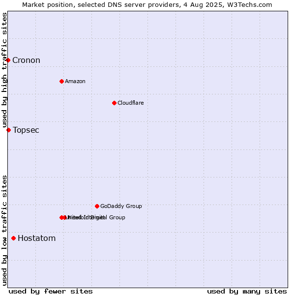 Market position of Hostatom vs. Topsec vs. Cronon