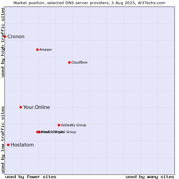 Market position of Your.Online vs. Hostatom vs. Cronon