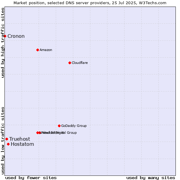 Market position of Hostatom vs. Truehost vs. Cronon