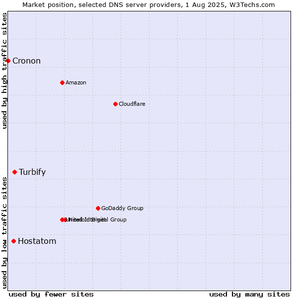 Market position of Turbify vs. Hostatom vs. Cronon