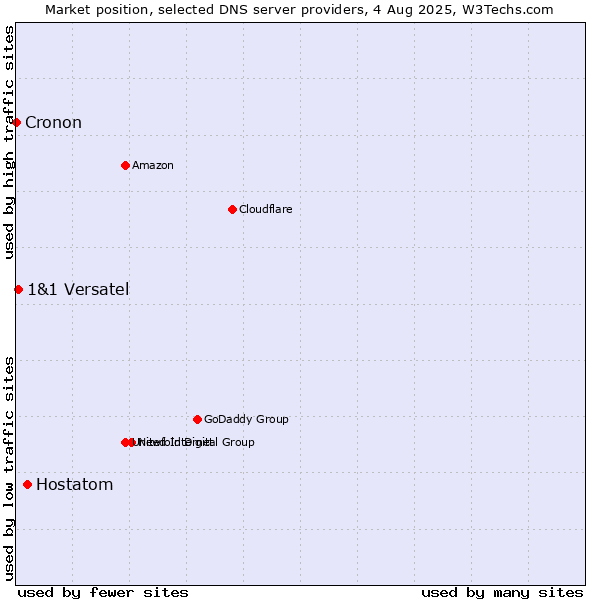 Market position of Hostatom vs. 1&1 Versatel vs. Cronon