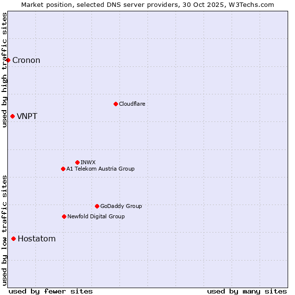 Market position of Hostatom vs. VNPT vs. Cronon