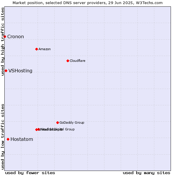 Market position of Hostatom vs. VSHosting vs. Cronon