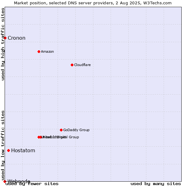 Market position of Hostatom vs. Cronon vs. Webnode