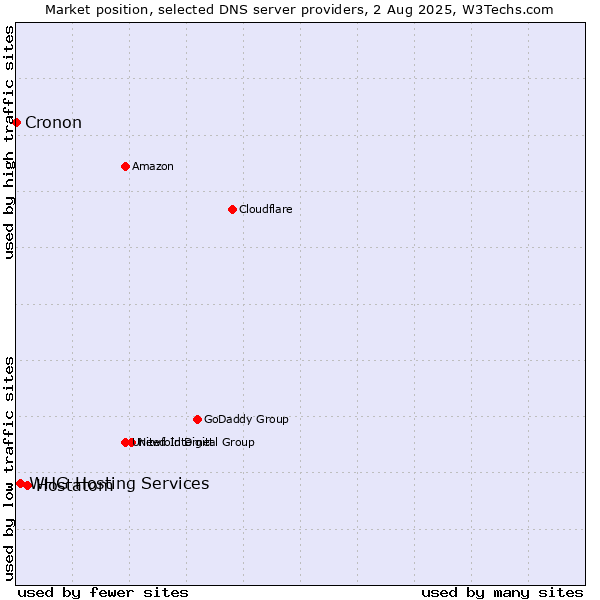 Market position of Hostatom vs. WHG Hosting Services vs. Cronon