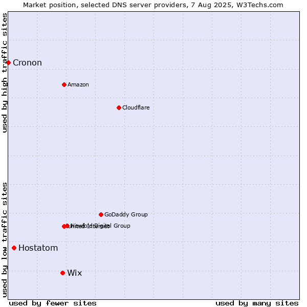 Market position of Wix vs. Hostatom vs. Cronon
