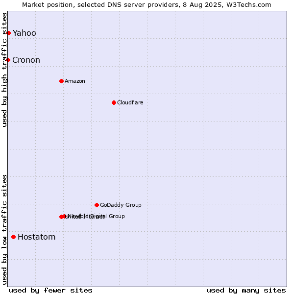 Market position of Hostatom vs. Yahoo vs. Cronon