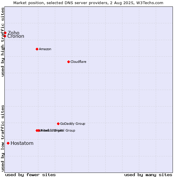 Market position of Hostatom vs. Zoho vs. Cronon