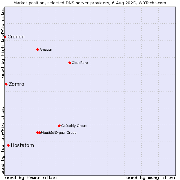 Market position of Hostatom vs. Zomro vs. Cronon
