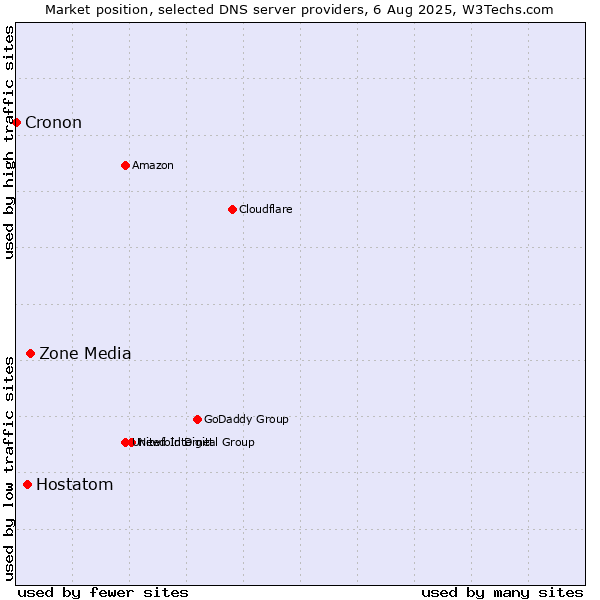 Market position of Zone Media vs. Hostatom vs. Cronon