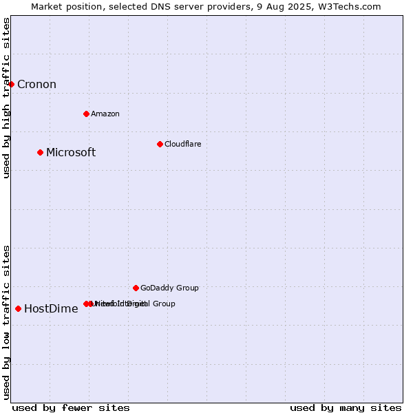 Market position of Microsoft vs. HostDime vs. Cronon