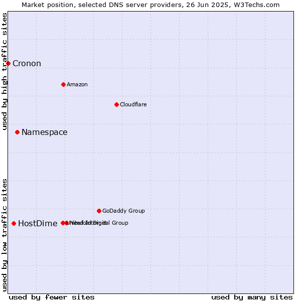 Market position of Namespace vs. HostDime vs. Cronon