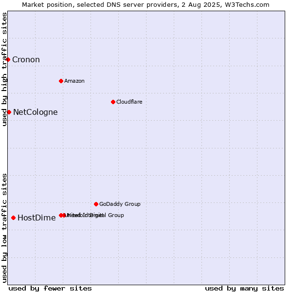 Market position of HostDime vs. NetCologne vs. Cronon
