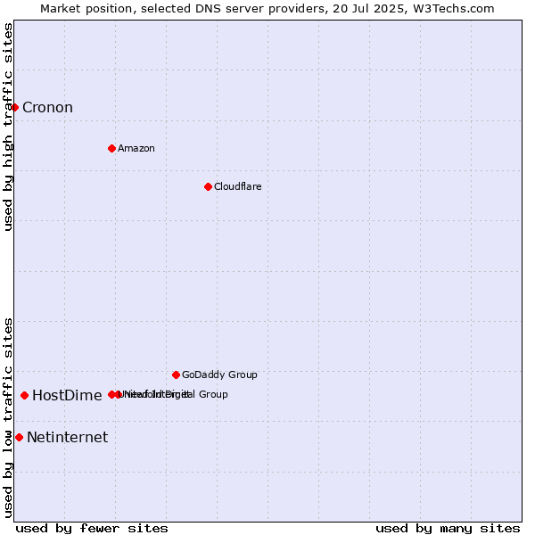 Market position of HostDime vs. Netinternet vs. Cronon