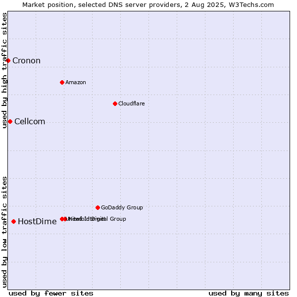 Market position of HostDime vs. Cellcom vs. Cronon