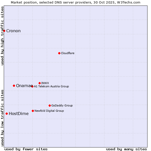 Market position of Onamae vs. HostDime vs. Cronon