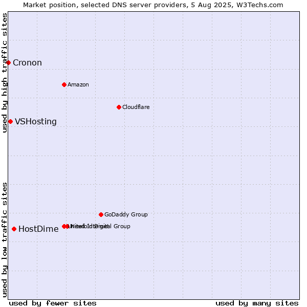 Market position of HostDime vs. VSHosting vs. Cronon