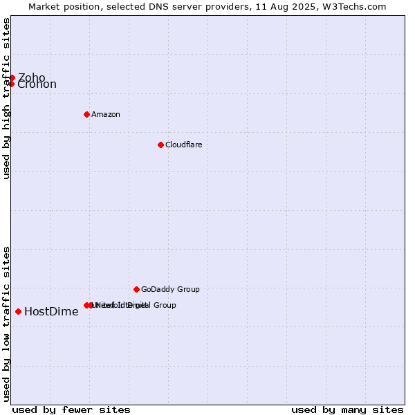 Market position of HostDime vs. Zoho vs. Cronon