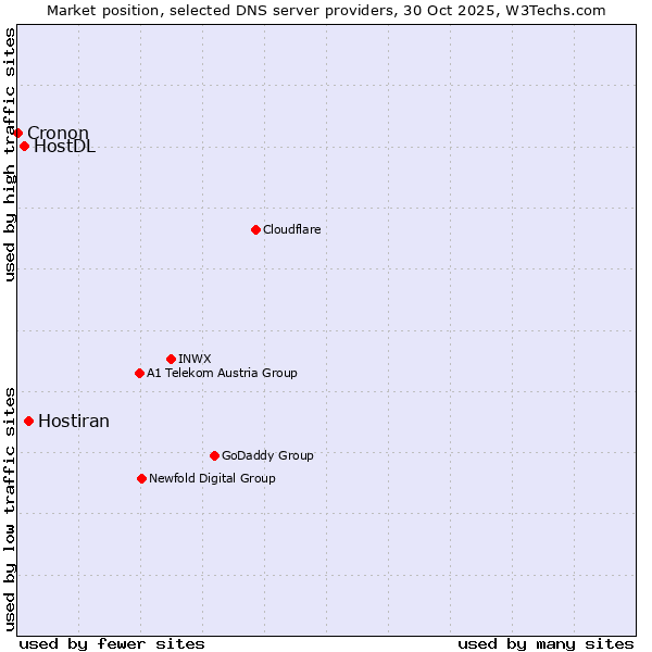 Market position of Hostiran vs. HostDL vs. Cronon