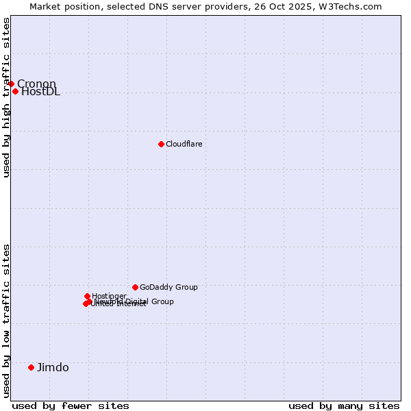 Market position of Jimdo vs. HostDL vs. Cronon