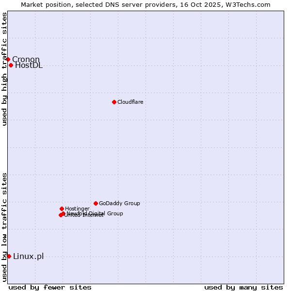 Market position of HostDL vs. Linux.pl vs. Cronon