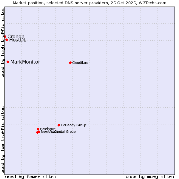 Market position of MarkMonitor vs. HostDL vs. Cronon