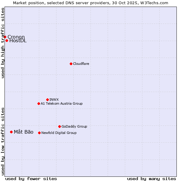 Market position of Mắt Bão vs. HostDL vs. Cronon