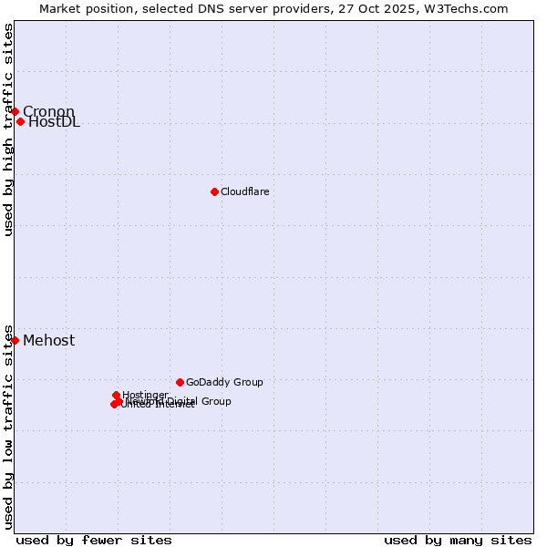 Market position of HostDL vs. Mehost vs. Cronon