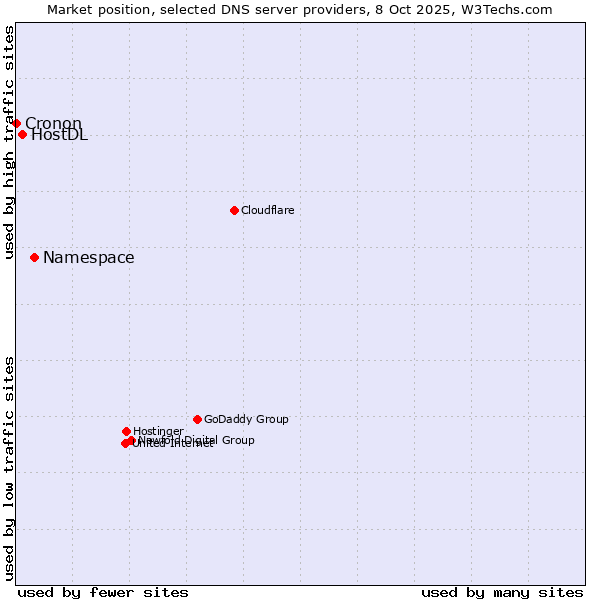 Market position of Namespace vs. HostDL vs. Cronon