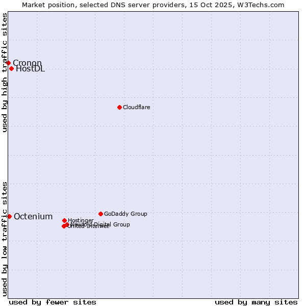Market position of HostDL vs. Octenium vs. Cronon