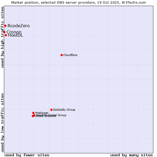 Market position of HostDL vs. RcodeZero vs. Cronon