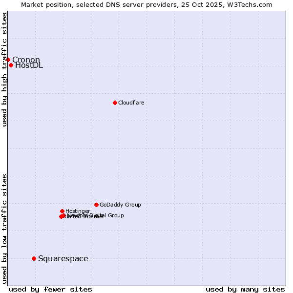 Market position of Squarespace vs. HostDL vs. Cronon