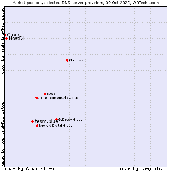 Market position of team.blue vs. HostDL vs. Cronon