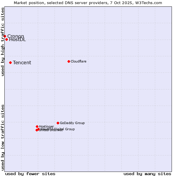 Market position of Tencent vs. HostDL vs. Cronon