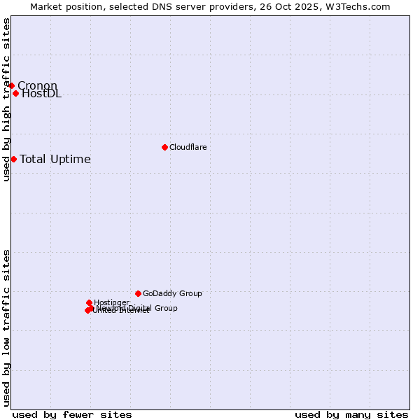 Market position of HostDL vs. Total Uptime vs. Cronon