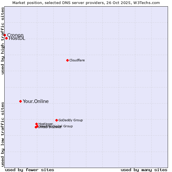Market position of Your.Online vs. HostDL vs. Cronon