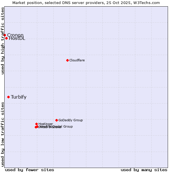 Market position of Turbify vs. HostDL vs. Cronon