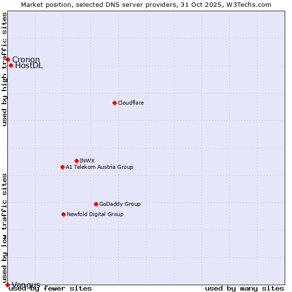 Market position of HostDL vs. Cronon vs. Vangus