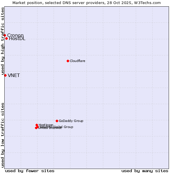 Market position of HostDL vs. VNET vs. Cronon