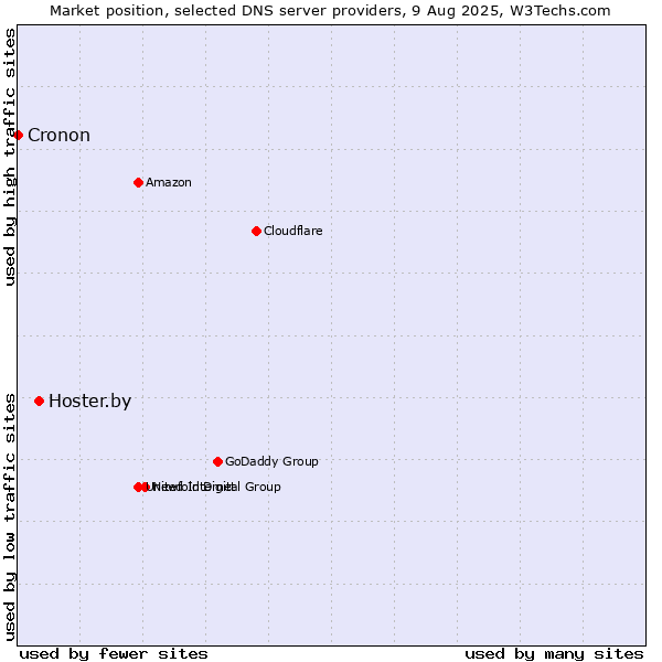 Market position of Hoster.by vs. Cronon