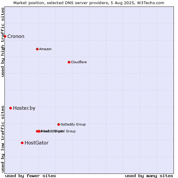 Market position of HostGator vs. Hoster.by vs. Cronon