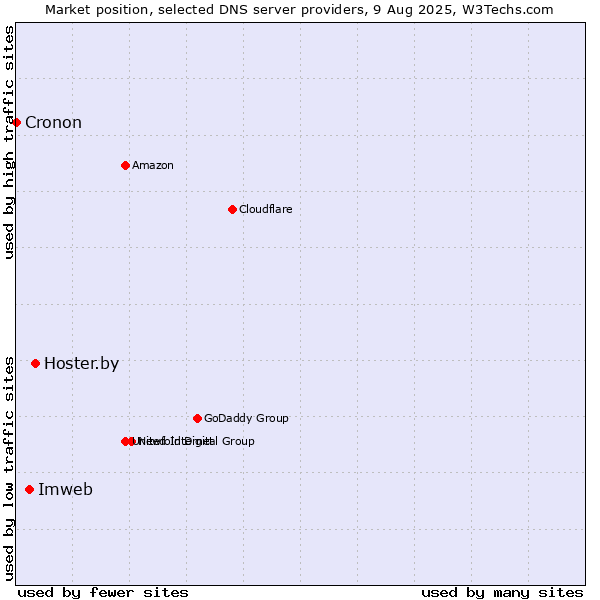 Market position of Hoster.by vs. Imweb vs. Cronon